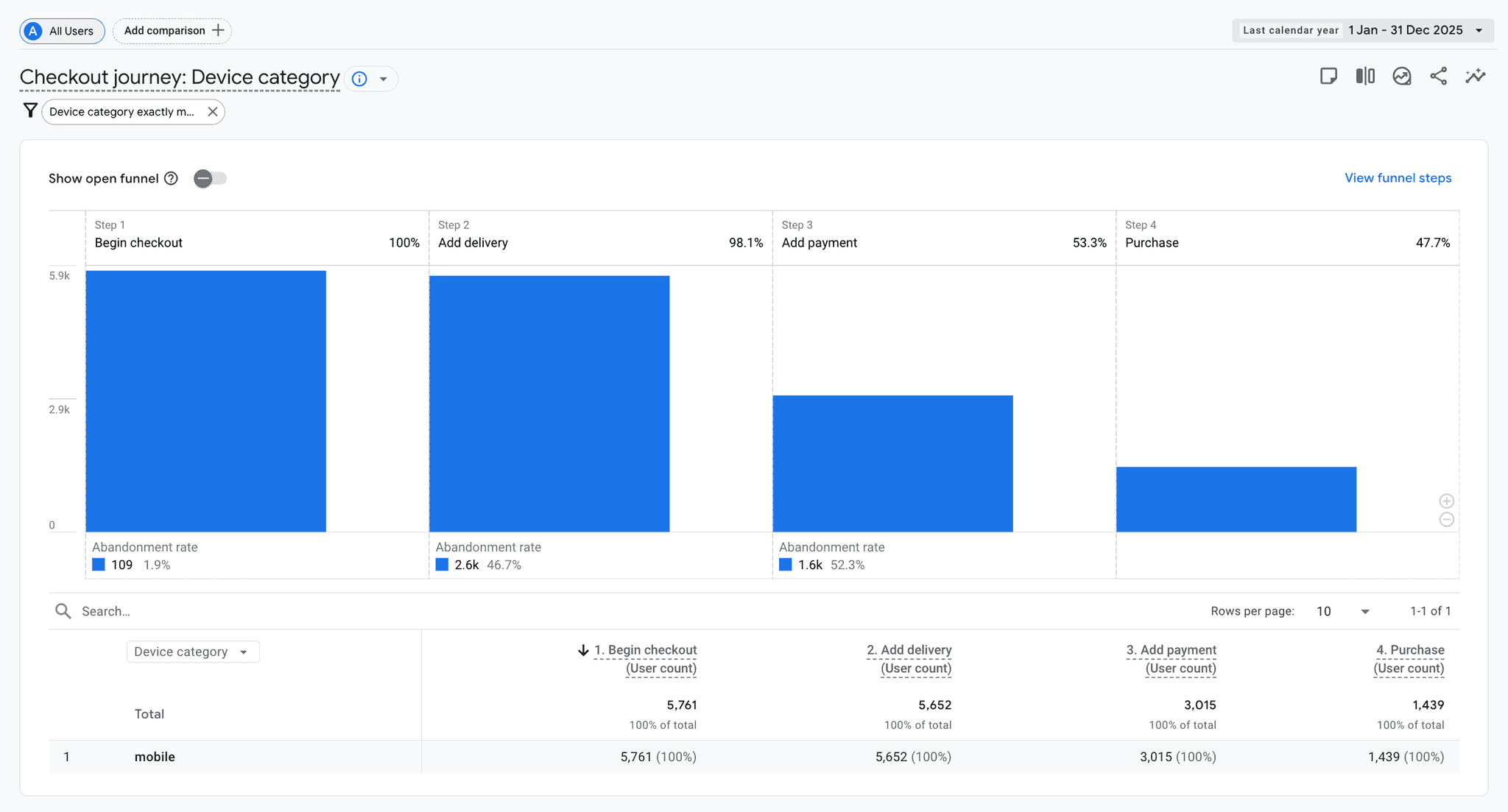 Funnel Drop-off Analysis