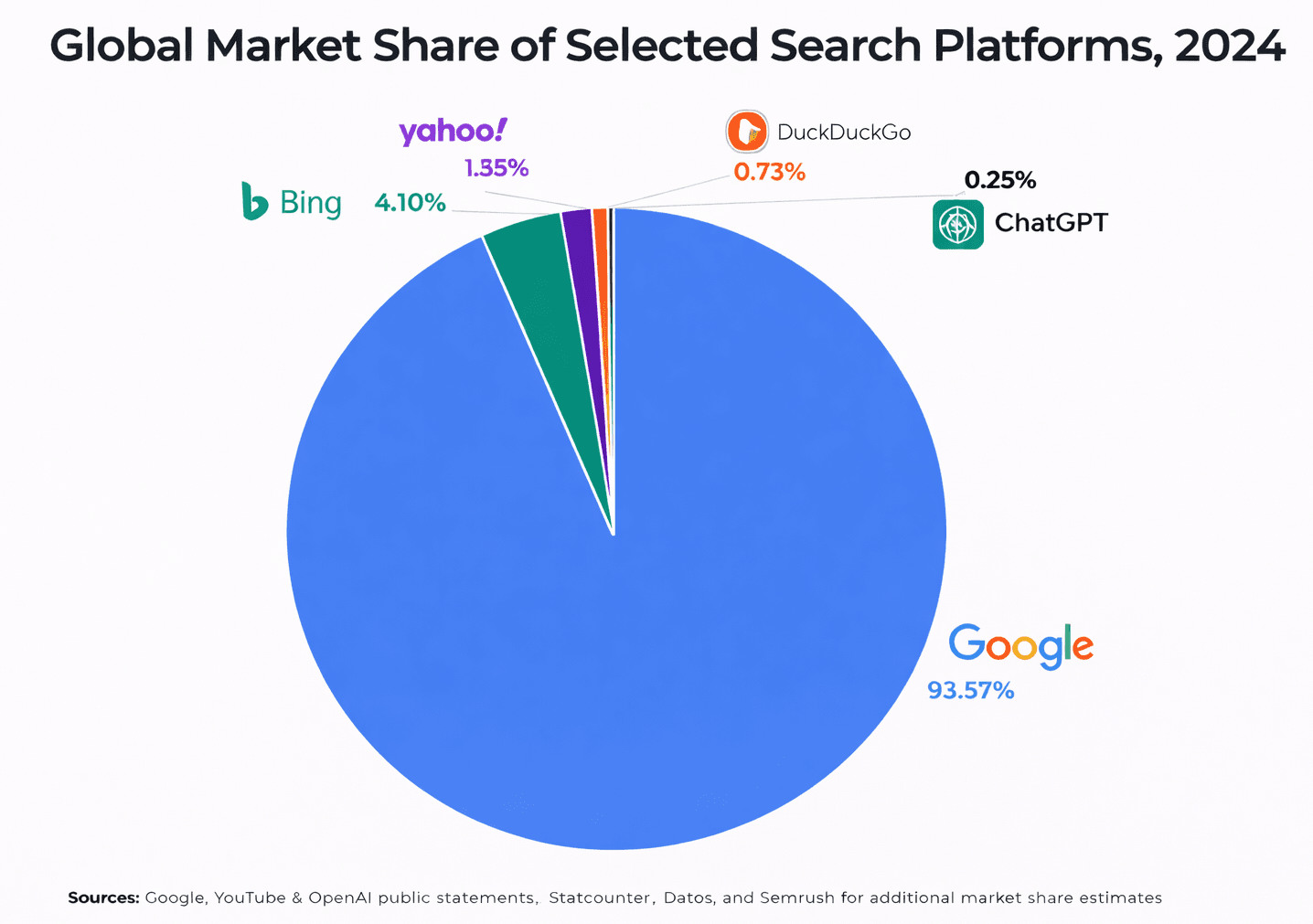 The chart shows the current global market share of major search and AI-driven platforms.