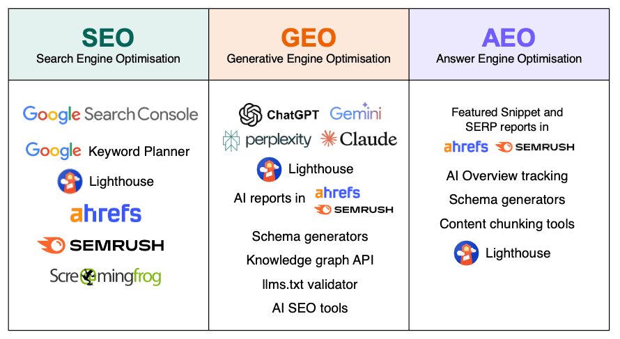 Commonly used tools for SEO GEO AEO