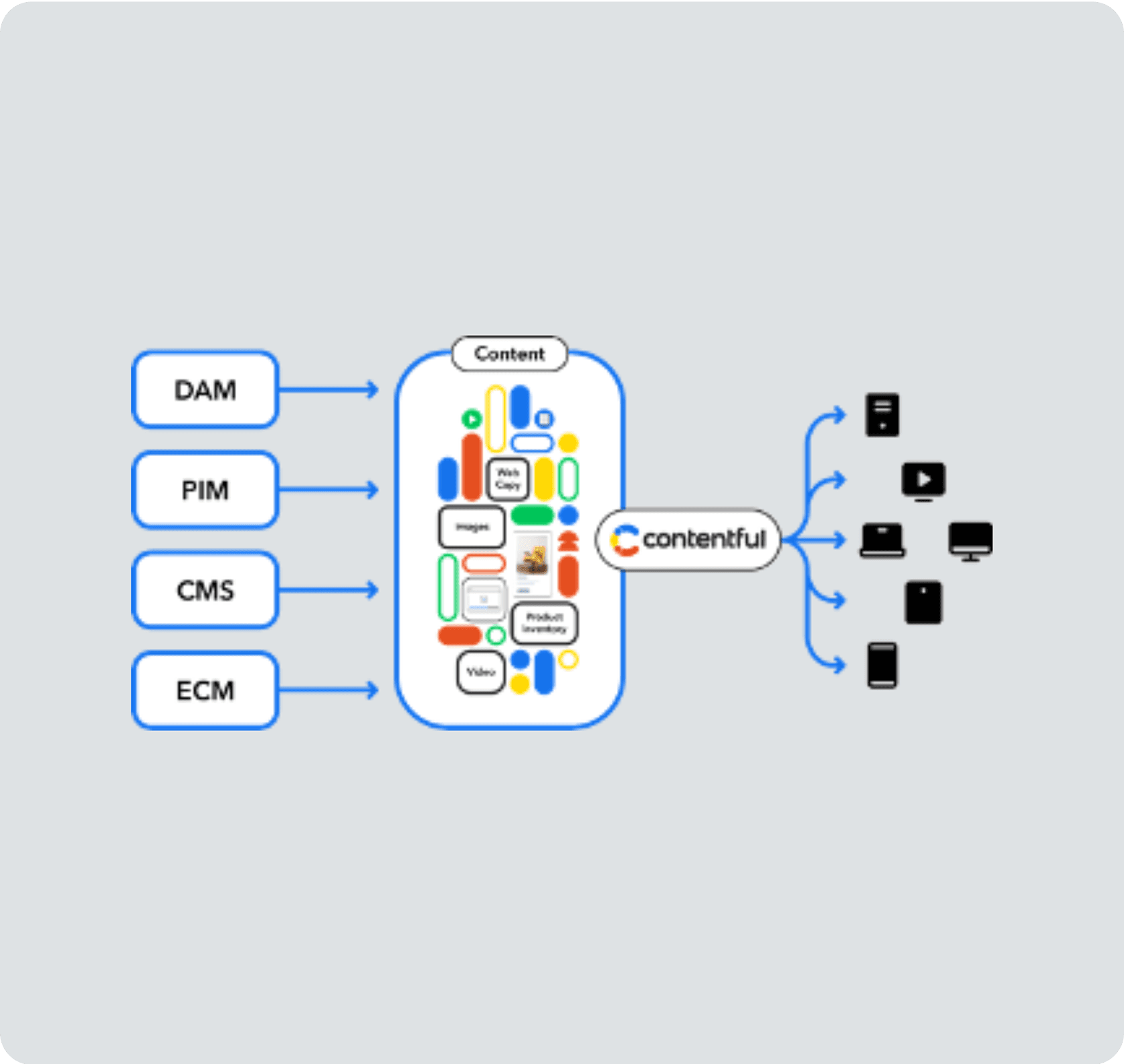 Contentful’s headless CMS is API-first and omnichannel, making it easy to push content to websites, apps, digital signage, and more. Its "create once, publish everywhere" approach ensures consistency across every touchpoint.