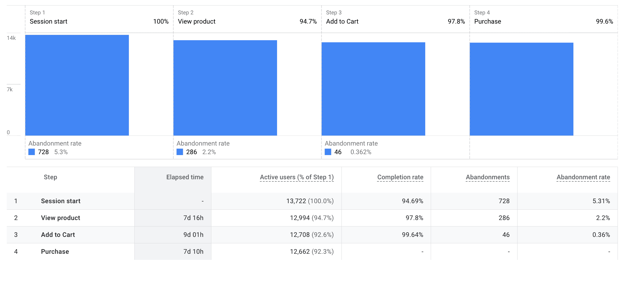 Fantastic Numbers and Where to Find Them - Path and Time-to-Conversion Patterns 2