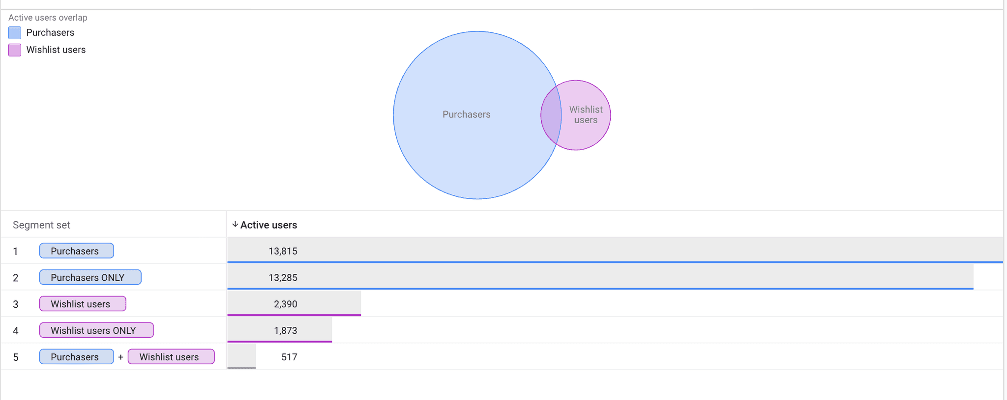 Micro-Conversion Gaps